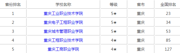 重庆专科学校排名前十（重庆最好的三所专科学院）