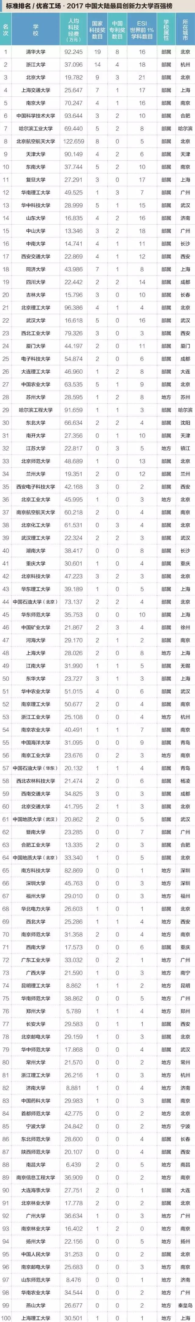 QS发布2018全球毕业生就业竞争力排名，中国36所高校上榜！浙大全国第四！