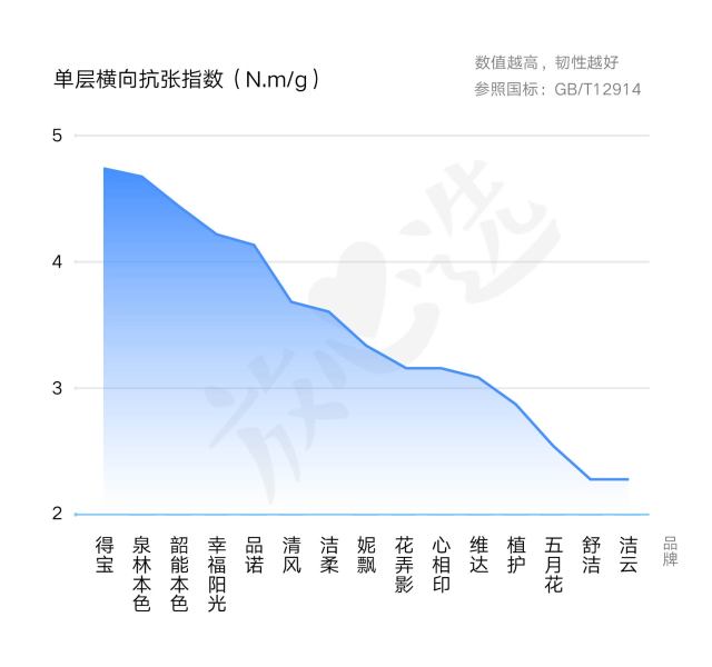 每天和你亲密接触的抽纸，安全吗？15款抽纸专业评测送上！