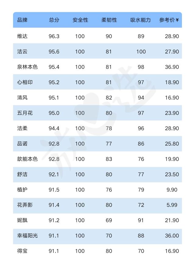 每天和你亲密接触的抽纸，安全吗？15款抽纸专业评测送上！