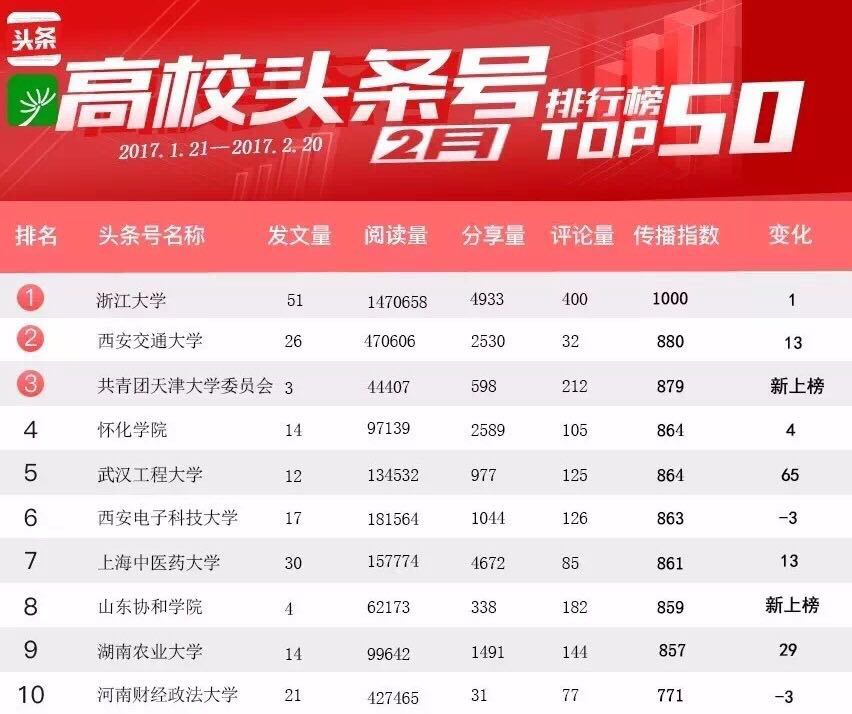 全国高校首家集体入驻今日头条，大数据传播矩阵迎校庆！