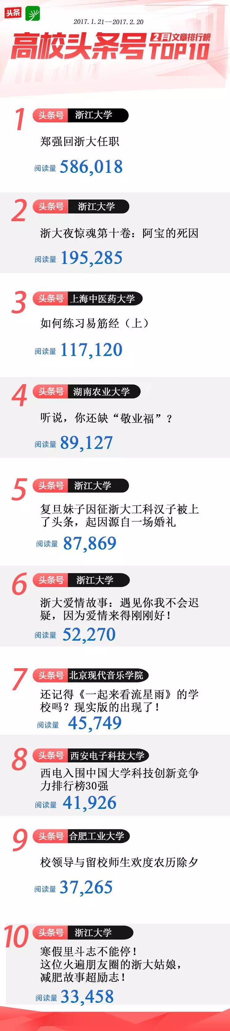 全国高校首家集体入驻今日头条，大数据传播矩阵迎校庆！