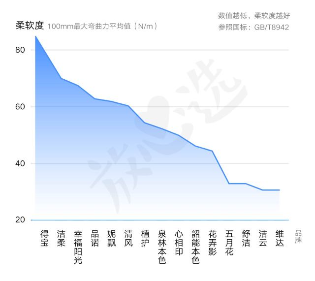 每天和你亲密接触的抽纸，安全吗？15款抽纸专业评测送上！