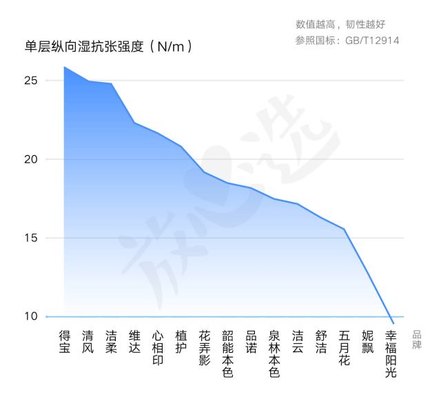 每天和你亲密接触的抽纸，安全吗？15款抽纸专业评测送上！