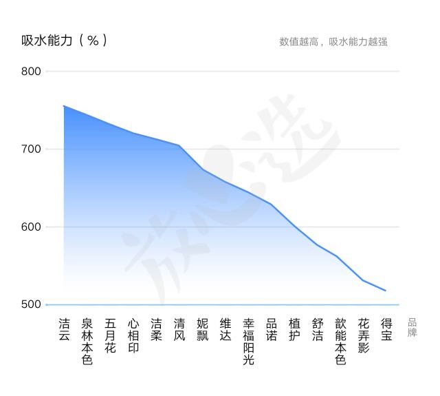 每天和你亲密接触的抽纸，安全吗？15款抽纸专业评测送上！