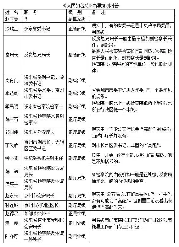 公务员职务级别,原来是这么分的!