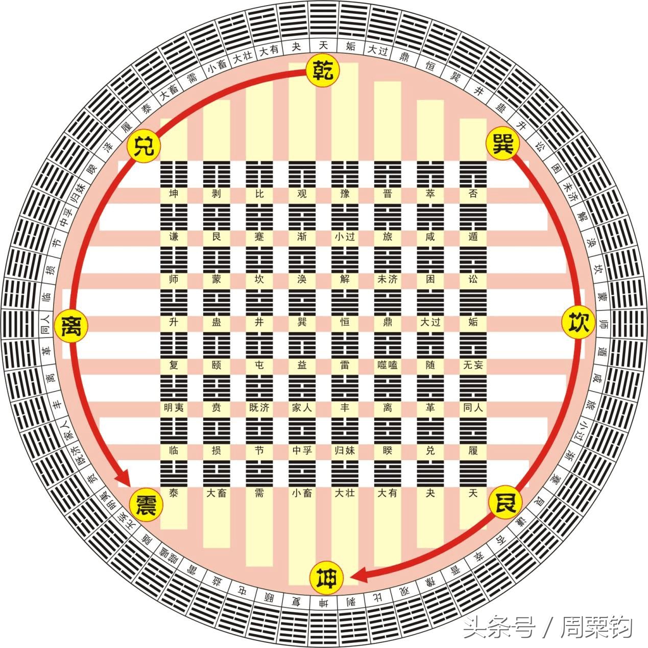 《周易》的六十四卦:每日一卦一解