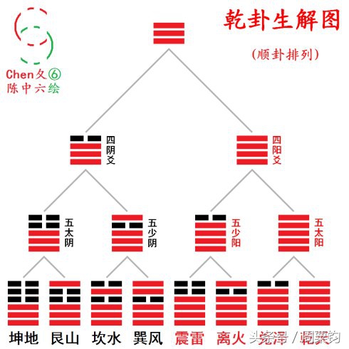 《周易》的六十四卦:每日一卦一解