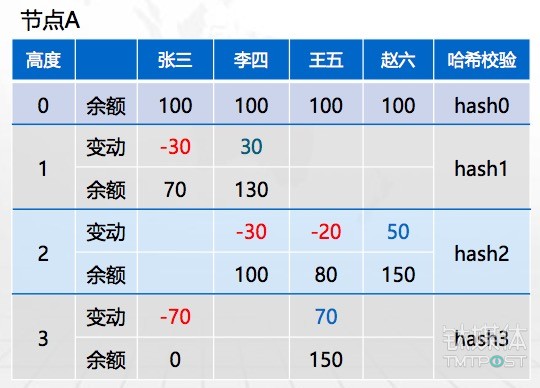 【钛坦白】33复杂美CEO吴思进：一文读懂区块链最基本的技术原理