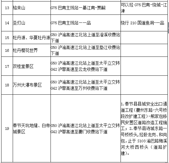 「城·旅游」33条自驾路线、27条避堵路线，“五一”小长假自驾出游全攻略！赶紧收藏！