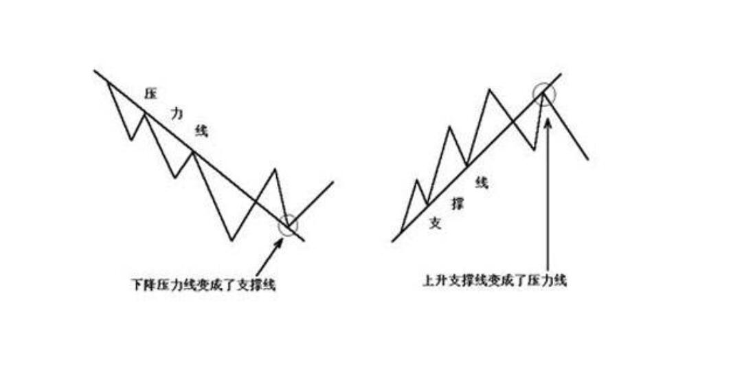 随机指标的趋势线外汇交易系统