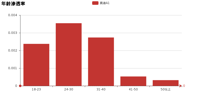 小懂今日说法：奥迪A1完全评测