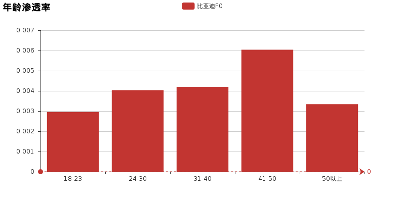 实测比亚迪F0，简单说一下优缺点