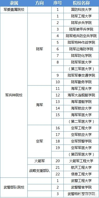 43所军校分类盘点，这些学校可不能弄混了！