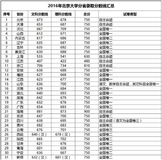 2016年北京大学、清华大学分省录取分数线及人数汇总！