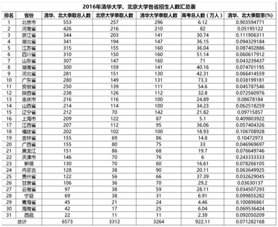 2016年北京大学、清华大学分省录取分数线及人数汇总！