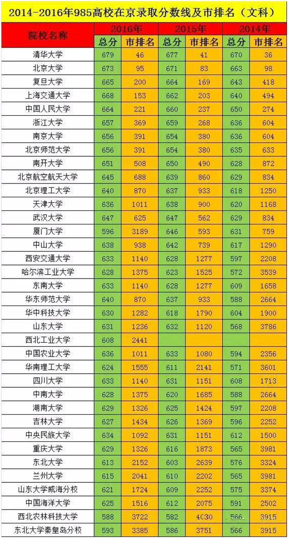 2017年39所985工程大学录取分数线预测！