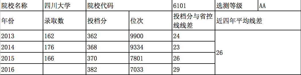 「本一理科案例」四川大学2013~2016年理科录取数据汇总