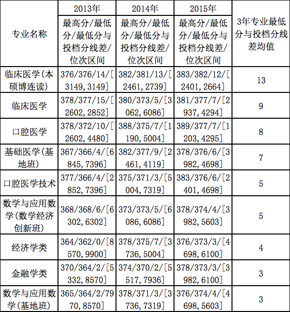 「本一理科案例」四川大学2013~2016年理科录取数据汇总