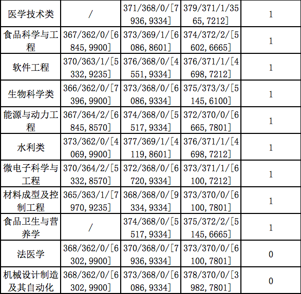 「本一理科案例」四川大学2013~2016年理科录取数据汇总