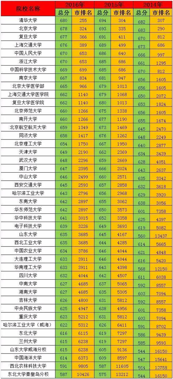 2017各大学录取分数线预测（2017年39所985工程大学录取分数线预测）