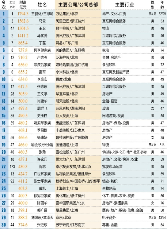 张峻领cba哪个队(惊讶!中国前500位富豪里，为何少数在玩中超/中甲或CBA)