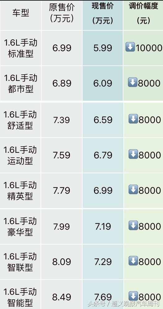 三大车企官方降价 遵义人的购车好时机