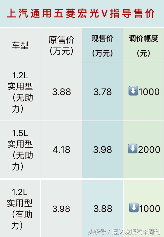 三大车企官方降价 遵义人的购车好时机
