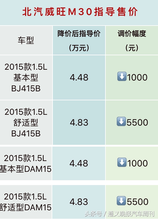 三大车企官方降价 遵义人的购车好时机