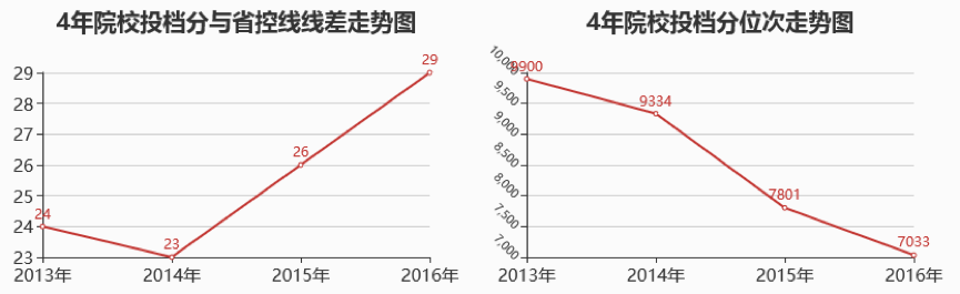 「本一理科案例」四川大学2013~2016年理科录取数据汇总