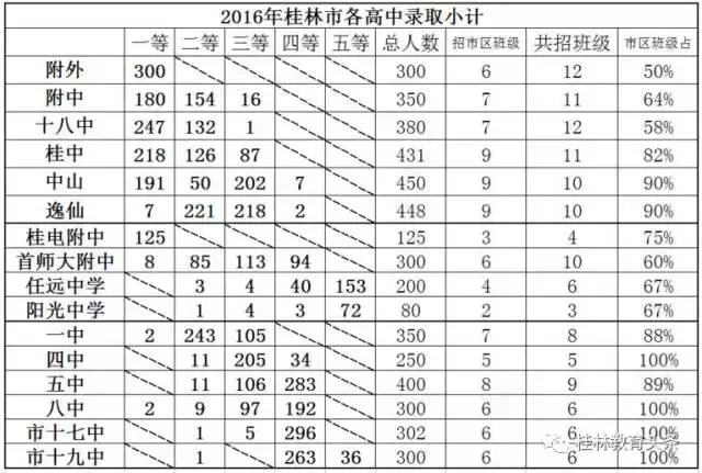 桂林中考时间安排及录取分数线！所有考生和家长请关注！