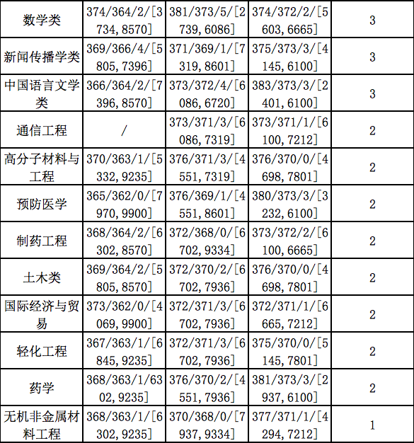 「本一理科案例」四川大学2013~2016年理科录取数据汇总