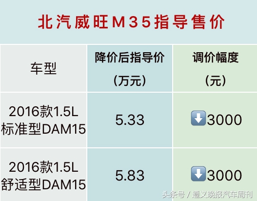 三大车企官方降价 遵义人的购车好时机