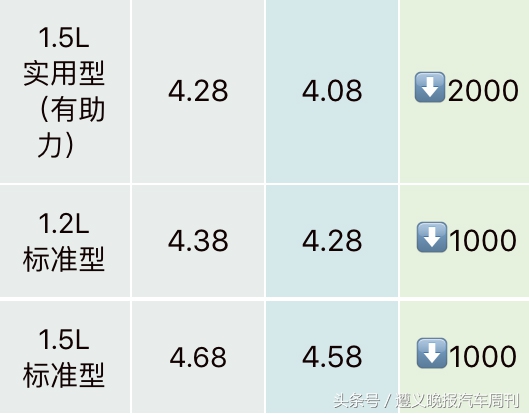 三大车企官方降价 遵义人的购车好时机