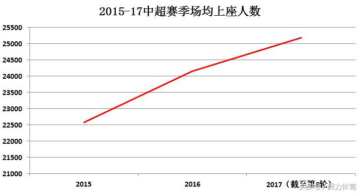 中超为什么上座人数高(PPTV数读中超：亚洲第一上座背后，你的呐喊意义非凡！)