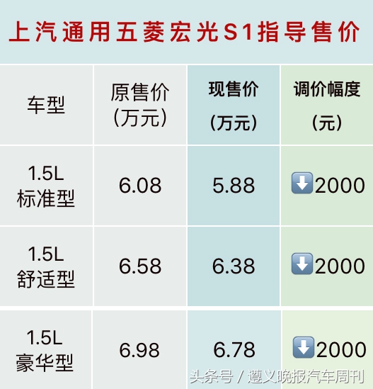 三大车企官方降价 遵义人的购车好时机