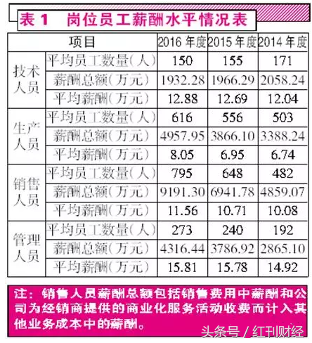 存货、薪酬不合理，志邦厨柜虚减成本提升利润