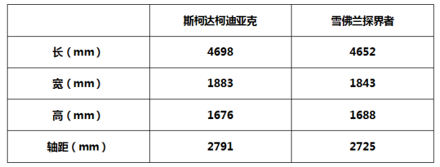 探界者or柯迪亚克？坐看合资SUV新贵龙争虎斗