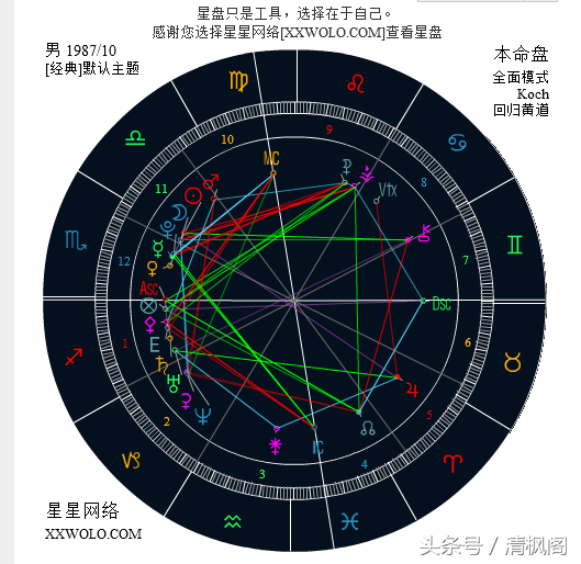 看看你的星座守护行星是哪个？以及还有代表婚姻单身的行星呢！