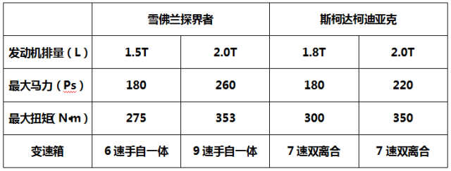 探界者or柯迪亚克？坐看合资SUV新贵龙争虎斗