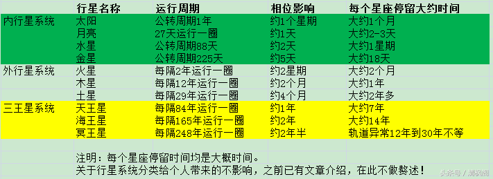 看看你的星座守护行星是哪个？以及还有代表婚姻单身的行星呢！