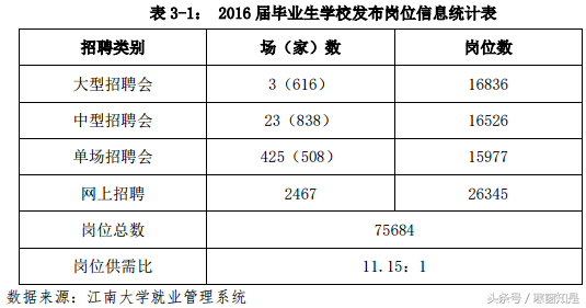 去年江南大学为毕业生准备了451场招聘，75684个职位信息