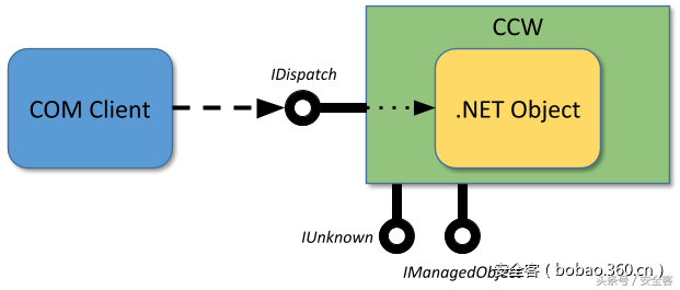 如何利用.NET托管的DCOM实现权限提升