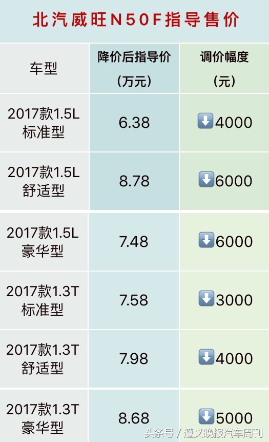 三大车企官方降价 遵义人的购车好时机