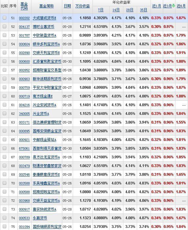 余额宝个人持有额度上限调整为25万份，多余的钱何处安放？