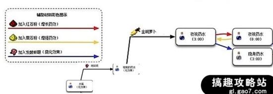 搞趣网：我的世界0.14.0隐身药水怎么做 0.14.0隐身药水制作方法介绍