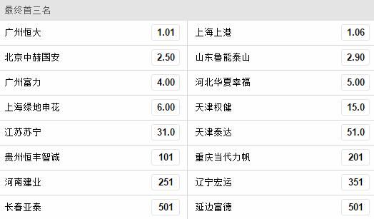 中超用什么看好(中超前3赔率：除恒大上港外 国安竟最被看好！)