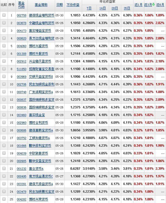 余额宝个人持有额度上限调整为25万份，多余的钱何处安放？