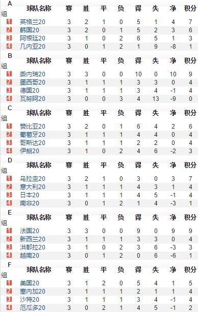 u20世界杯球队排名(U20世界杯16强出炉：阿根廷出局 韩日出线)