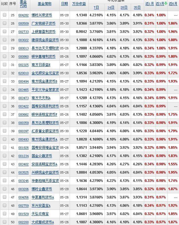 余额宝个人持有额度上限调整为25万份，多余的钱何处安放？